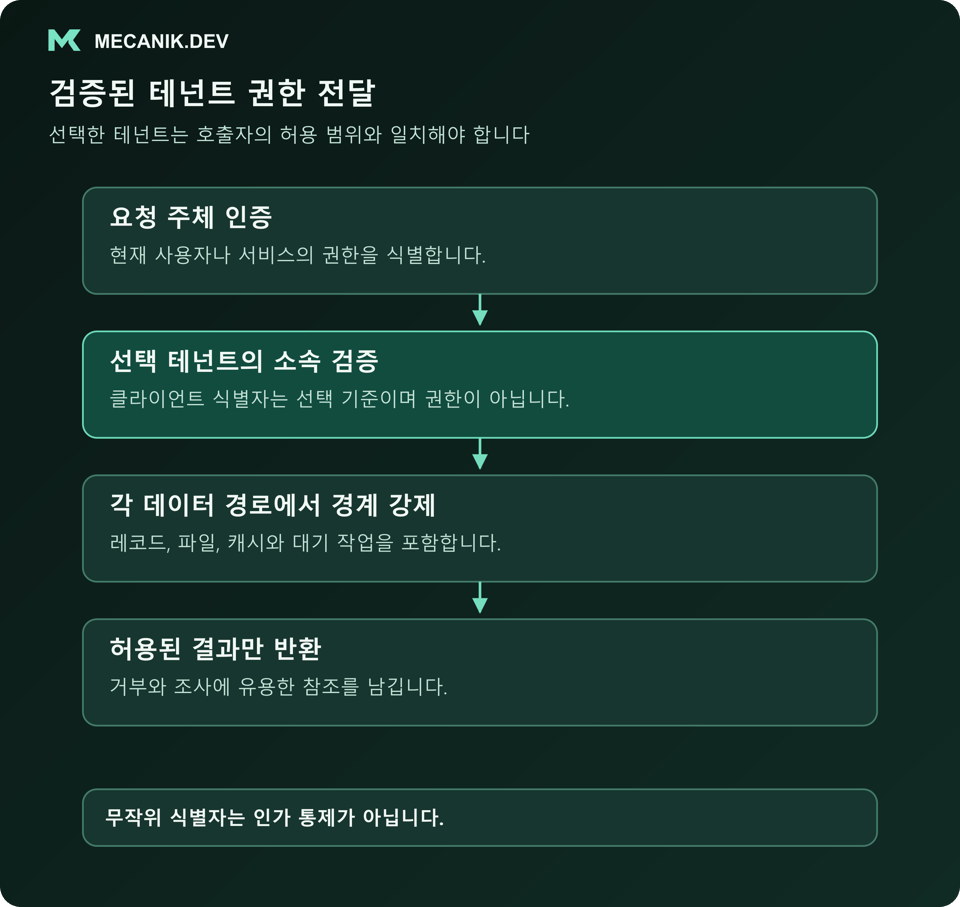 검증된 테넌트 권한 전달: 요청 주체 인증, 선택 테넌트 소속 검증, 각 데이터 경로의 경계 강제, 허용 결과만 반환하는 흐름.