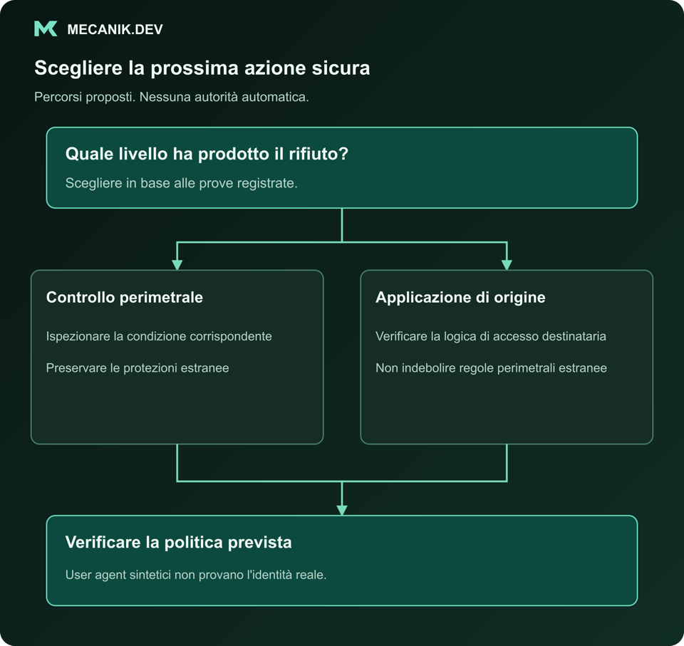 Decisione proposta: quale livello ha prodotto il rifiuto? Controllo perimetrale o applicazione di origine. Verificare la politica prevista.