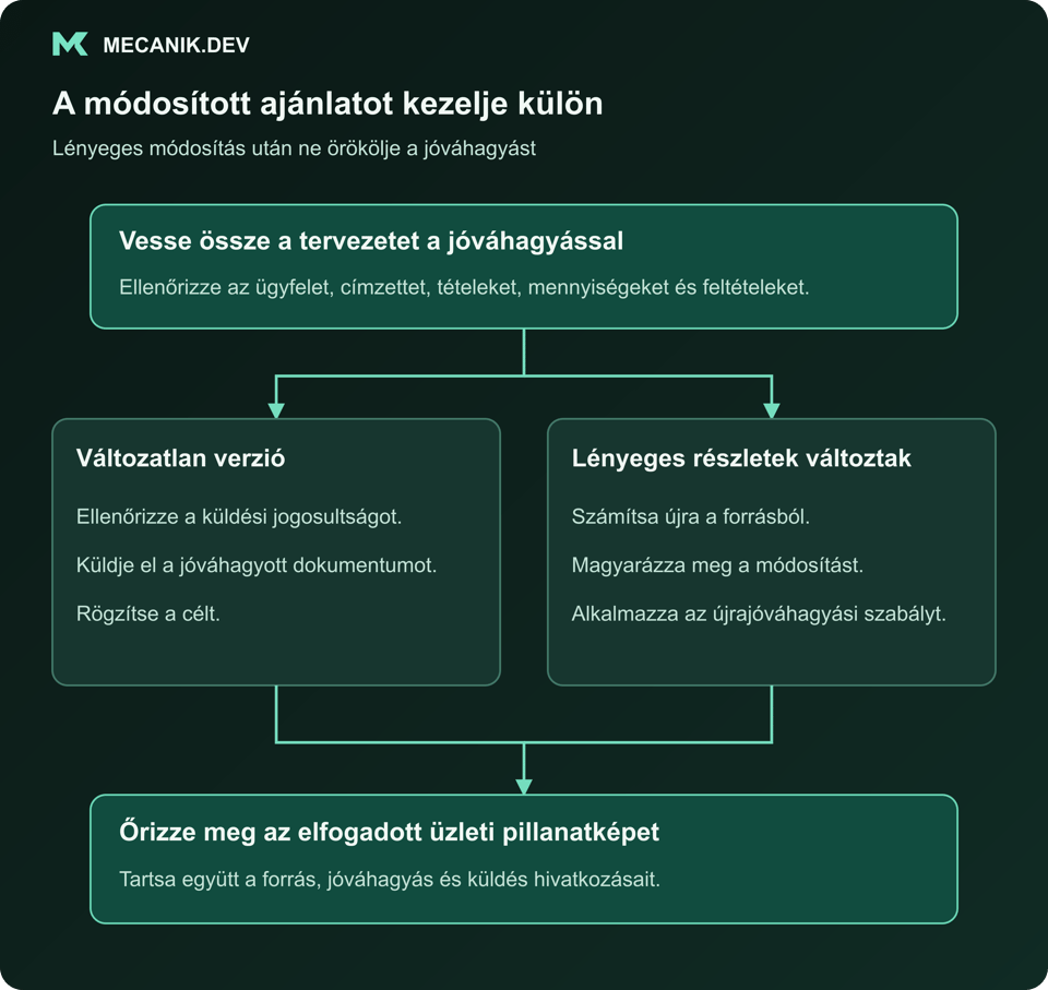 A módosított ajánlatok kifejezett kezelést igényelnek. Az aktuális tervezet összevetése a jóváhagyással. Változatlan verzió vagy módosított lényeges részletek. Az elfogadott üzleti pillanatkép megőrzése.