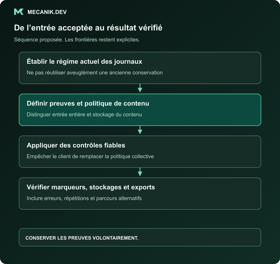 Séquence proposée : établir le régime actuel. Définir preuves d'incident et politique de contenu. Appliquer des contrôles fiables. Vérifier les marqueurs dans stockages et exports.