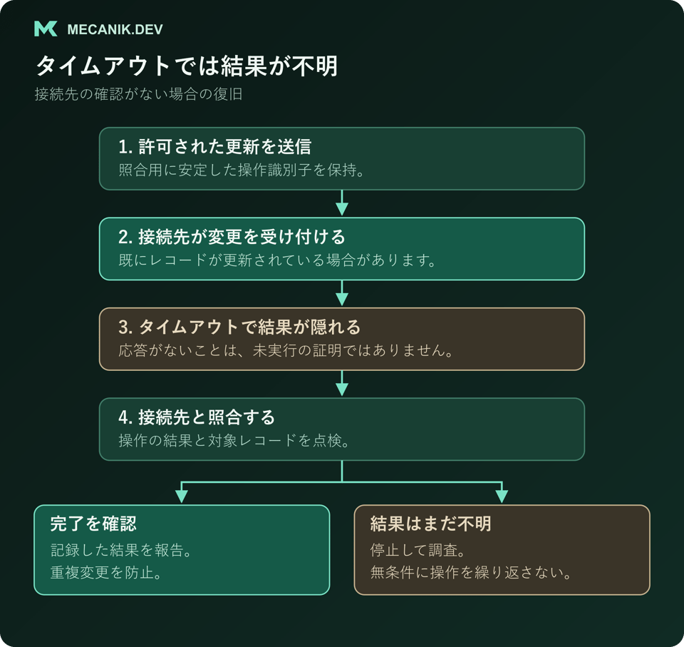 許可された更新を接続先が受け付けたものの応答がタイムアウトする復旧例。接続先で操作を照合し、完了確認を報告するか、結果不明なら停止して調査し、変更を無条件に繰り返さない。