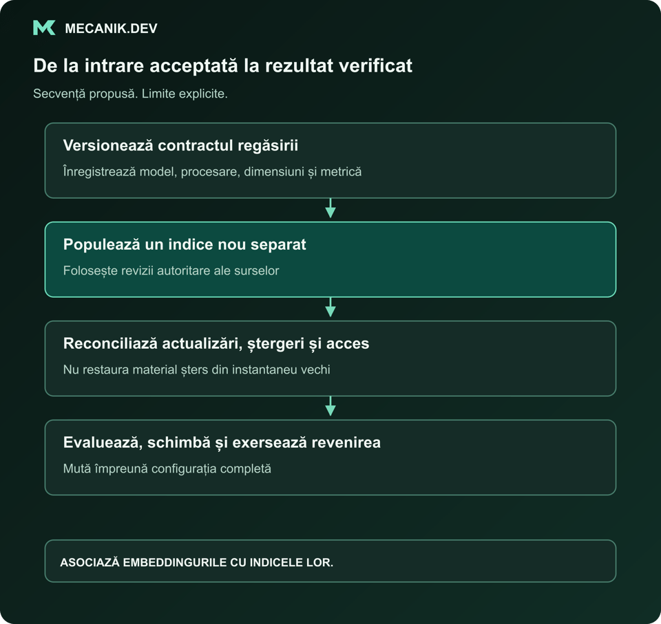 Secvență propusă: versionează contractul, populează indice separat, reconciliază actualizări, eliminări și permisiuni, evaluează, schimbă și exersează revenirea.