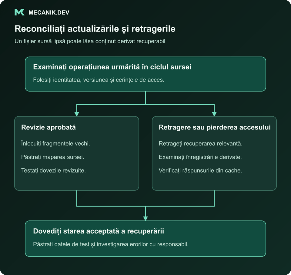 Reconciliați actualizările și retragerile. Examinați operațiunea urmărită în ciclul sursei. Revizie aprobată și retragere sau pierderea accesului. Dovediți starea acceptată a recuperării.