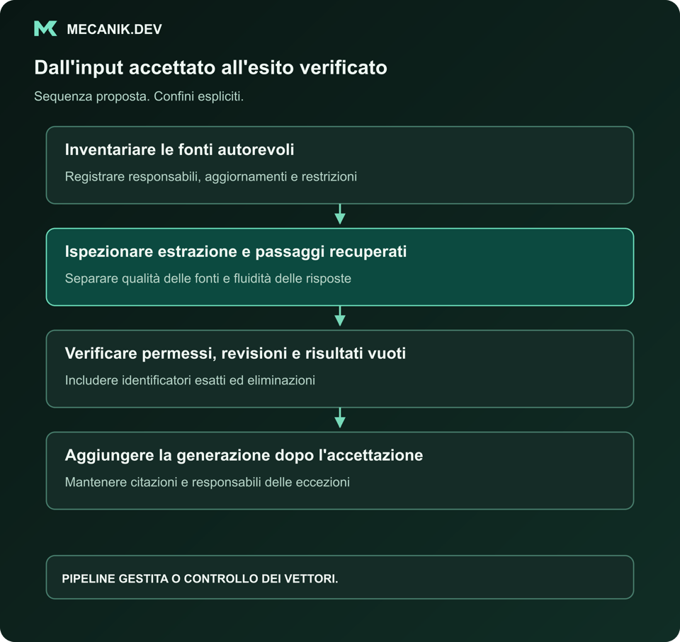 Sequenza proposta: inventariare le fonti autorevoli, ispezionare estrazione e passaggi recuperati, verificare permessi, revisioni e risultati vuoti, aggiungere la generazione dopo l'accettazione del recupero.