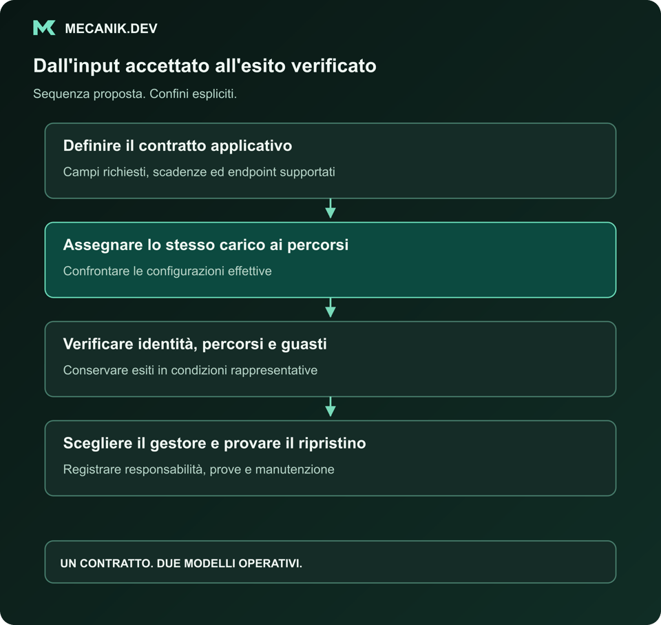 Sequenza proposta: definire il contratto applicativo, fornire lo stesso carico a entrambi i percorsi, verificare identità, instradamento e guasti, scegliere il gestore e provare il ripristino.