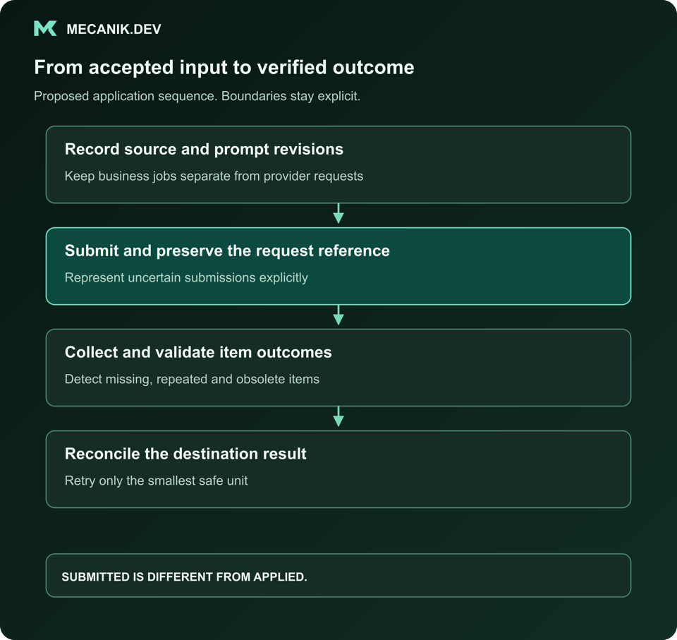 Proposed sequence: Record source and prompt revisions. Submit and preserve the request reference. Collect and validate item outcomes. Reconcile the destination result.