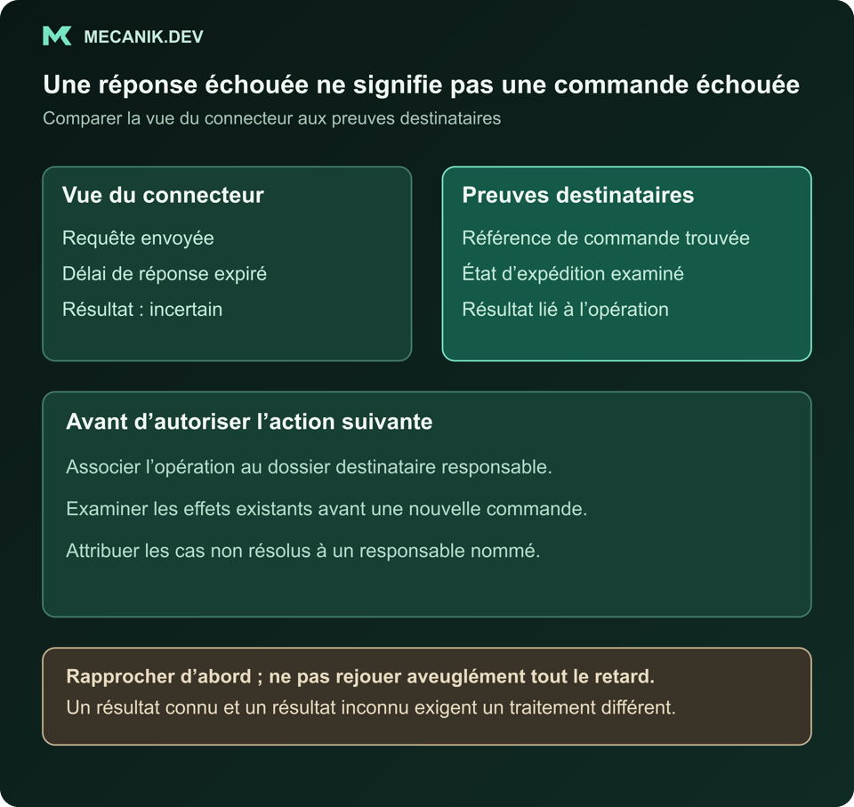Expiration hypothétique du délai d’un connecteur comparée aux preuves du destinataire. Associer les références et examiner les effets existants avant toute relance ; attribuer les résultats inconnus à un responsable.