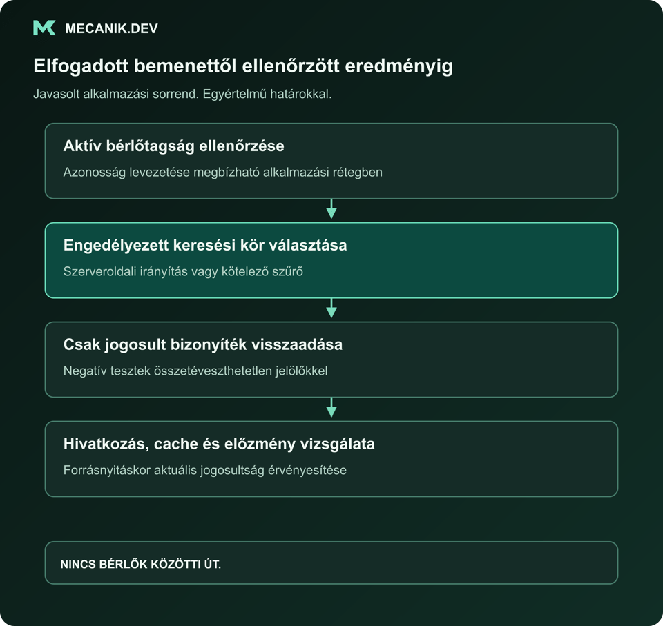 Javasolt sorrend: aktív bérlőtagság ellenőrzése. Engedélyezett keresési kör választása. Csak jogosult bizonyíték visszaadása. Hivatkozás, gyorsítótár és előzmény vizsgálata.
