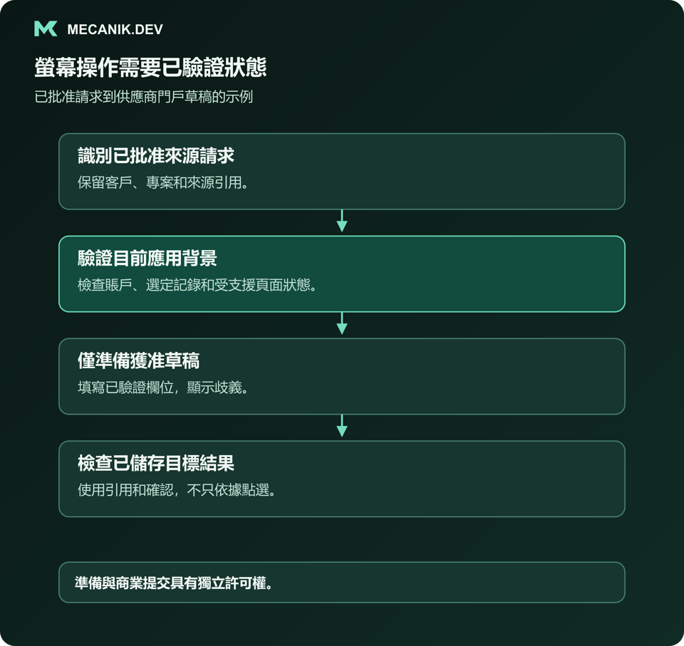螢幕操作需要已驗證狀態。識別已批准來源請求，驗證目前應用脈絡，只準備允許的草稿，檢查已儲存目標結果。