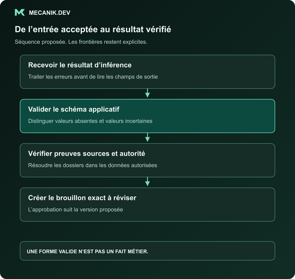 Séquence proposée : recevoir le résultat d'inférence. Valider le schéma applicatif. Vérifier preuves sources et autorité. Créer le brouillon exact à réviser.