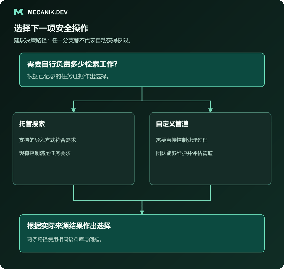 建议决策：需要自行负责多少检索工作？选择托管搜索或自定义管道，以实际来源结果为依据。