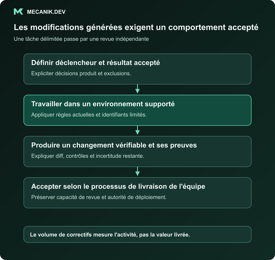 Les modifications générées exigent un comportement accepté. Définir déclencheur et résultat accepté. Travailler dans un environnement supporté. Produire un changement vérifiable et ses preuves. Accepter selon le processus de livraison.