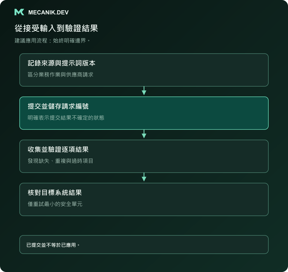 建議流程：記錄來源和提示詞版本，提交並儲存請求編號，收集和驗證逐項結果，核對目標系統結果。