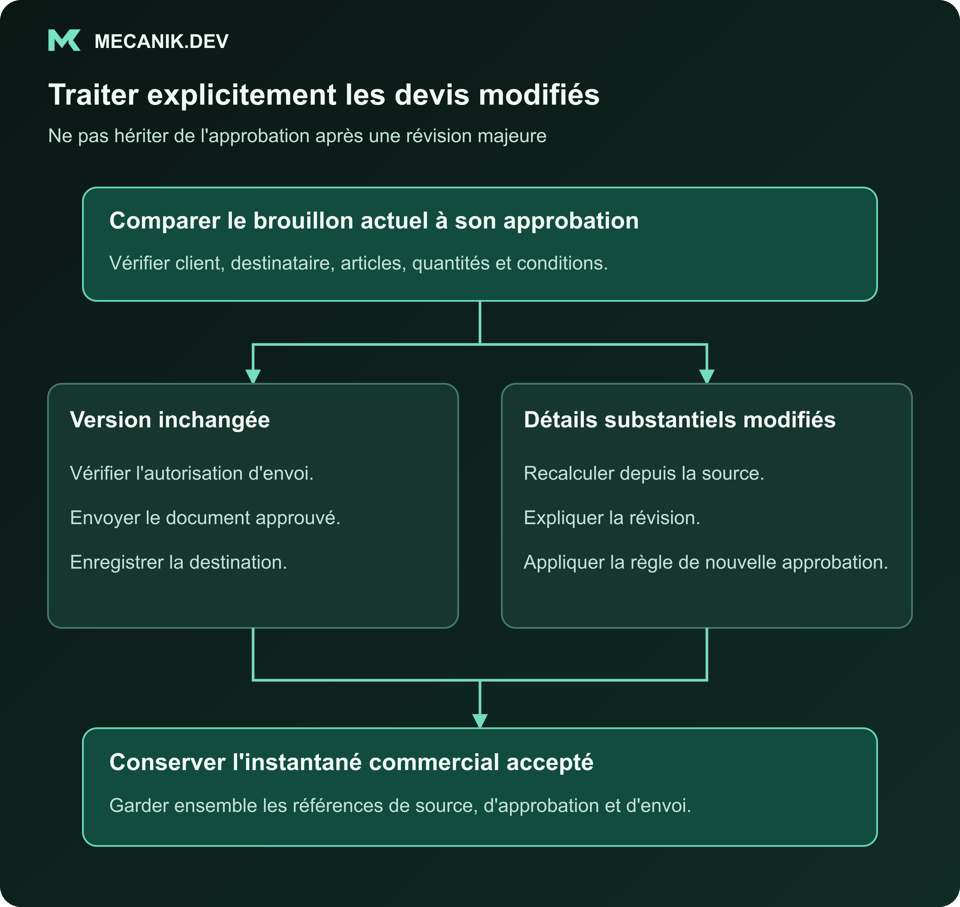 Les devis modifiés exigent un traitement explicite. Comparer le brouillon actuel à son approbation. Version inchangée ou détails substantiels modifiés. Conserver l'instantané commercial accepté.