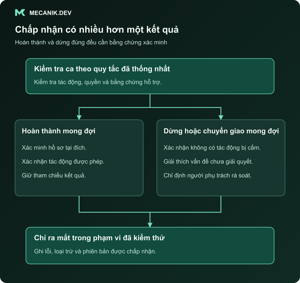 Chấp nhận có nhiều hơn một kết quả. Kiểm tra ca theo quy tắc đã thống nhất. Hoàn thành mong đợi và dừng hoặc chuyển giao mong đợi. Chỉ ra mắt trong phạm vi đã kiểm thử.