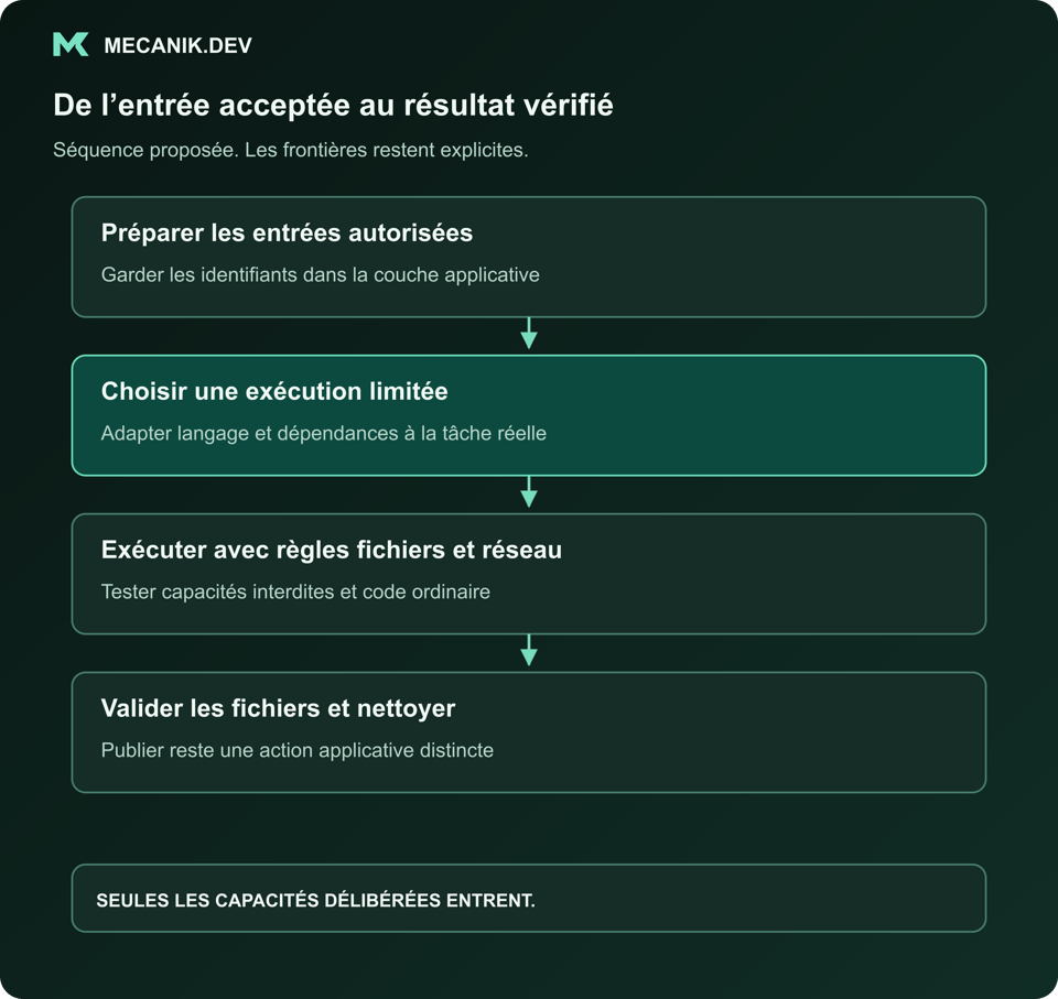 Séquence proposée : préparer les entrées autorisées. Choisir une exécution limitée. Exécuter avec une politique explicite de fichiers et réseau. Valider les résultats et nettoyer.