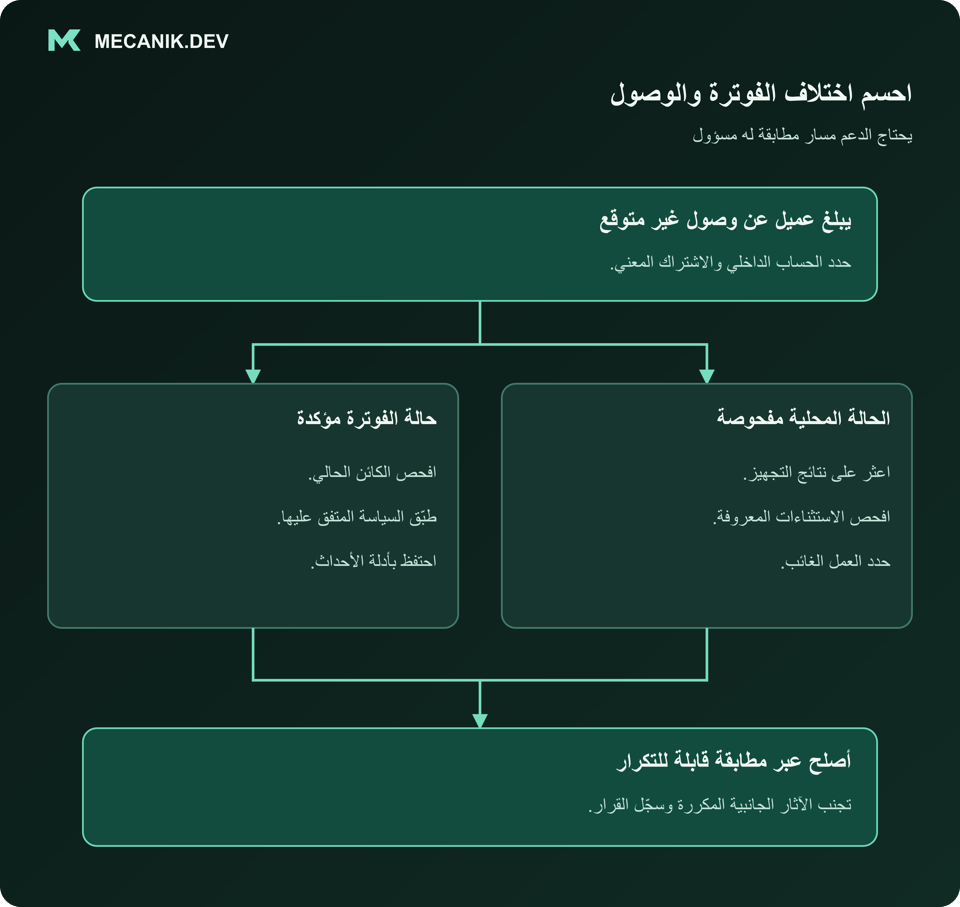احسم اختلاف الفوترة والوصول. يبلغ عميل عن وصول غير متوقع. حالة الفوترة مؤكدة والحالة المحلية مفحوصة. أصلح عبر مطابقة قابلة للتكرار.