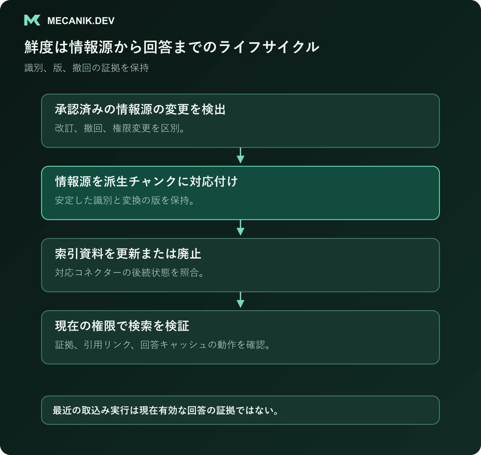 鮮度は情報源から回答までのライフサイクル。承認済みの変更を検出し、情報源を派生チャンクに対応付け、索引資料を更新または廃止し、現在の権限で検索を検証する。