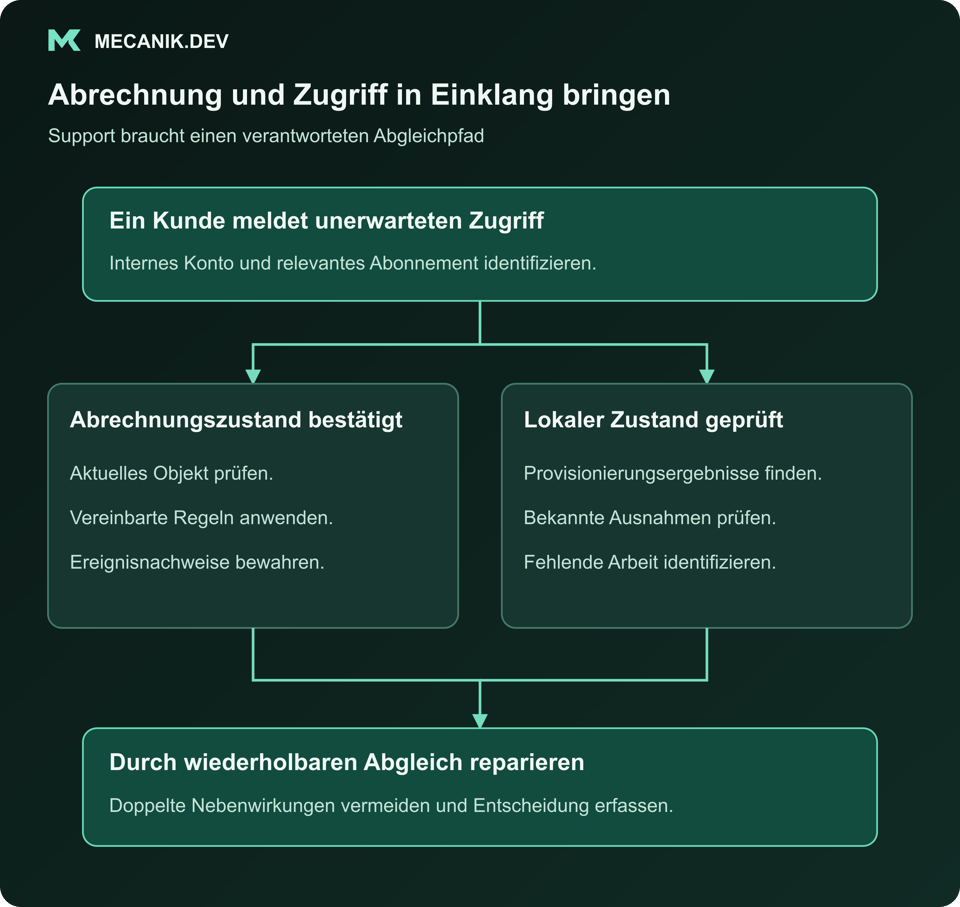Widersprüche zwischen Abrechnung und Zugriff klären. Ein Kunde meldet unerwarteten Zugriff. Abrechnungszustand bestätigt und lokaler Zustand geprüft. Durch wiederholbaren Abgleich reparieren.