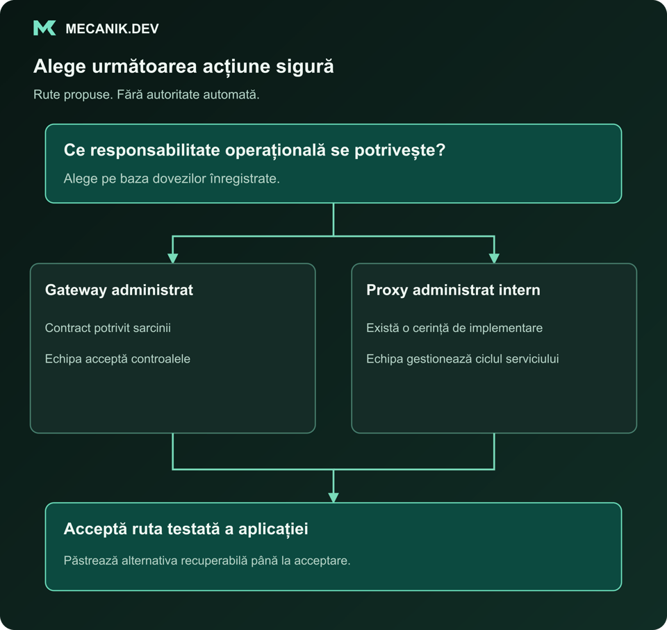 Decizie propusă: ce responsabilitate operațională se potrivește? Gateway administrat sau proxy propriu. Acceptă traseul testat al aplicației.