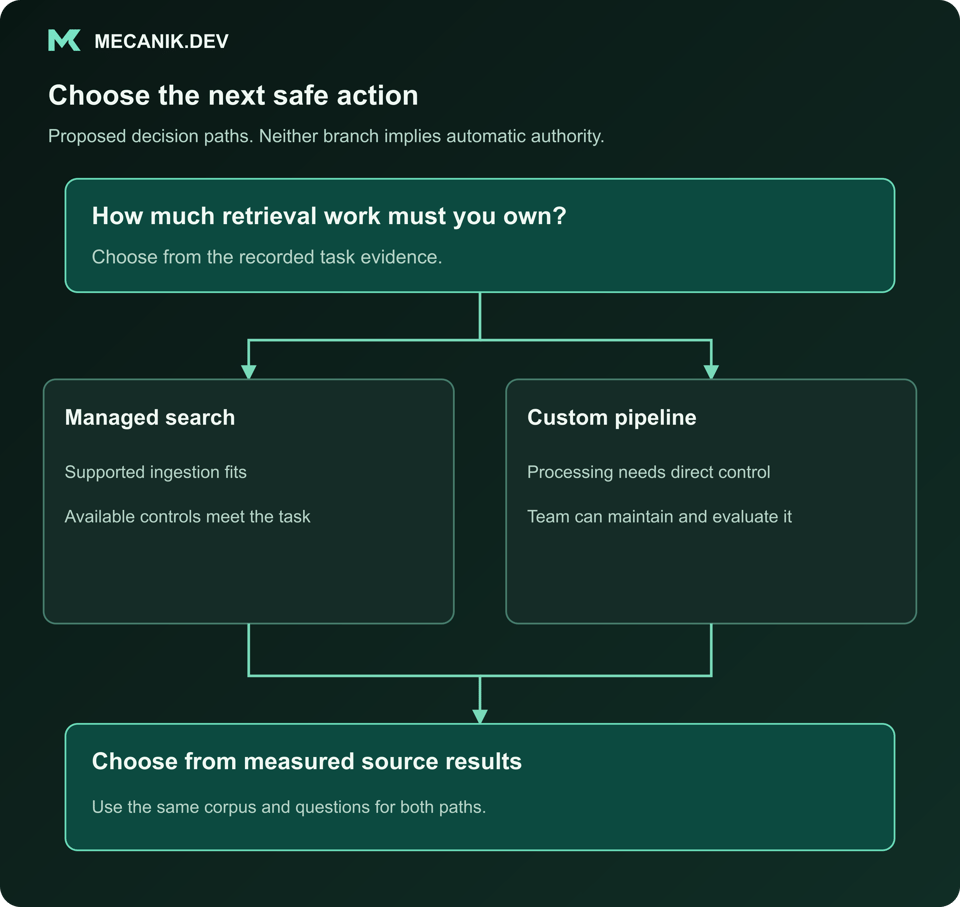 Proposed decision: How much retrieval work must you own? Managed search or Custom pipeline. Choose from measured source results.