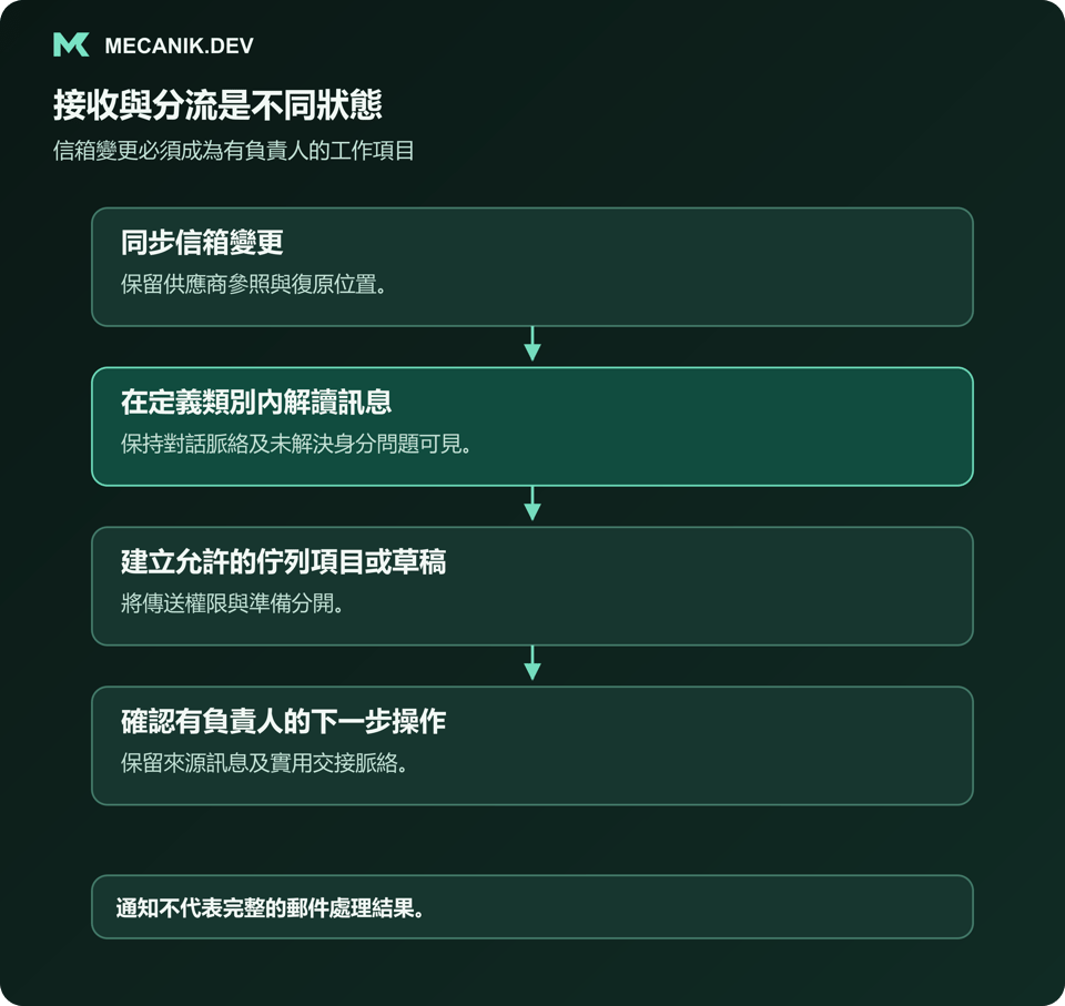 接收與分流是不同狀態。同步信箱變更，在定義的類別內解讀郵件，建立允許的佇列項目或草稿，並確認有負責人的下一步操作。