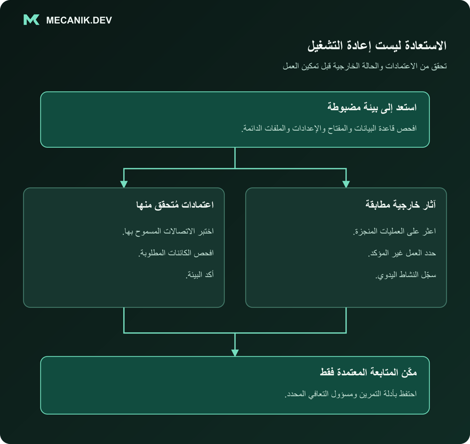 الاستعادة ليست إعادة التشغيل. استعد إلى بيئة مضبوطة. المكونات المعتمدة مُتحقق منها والآثار الخارجية مطابقة. مكّن المتابعة المعتمدة فقط.