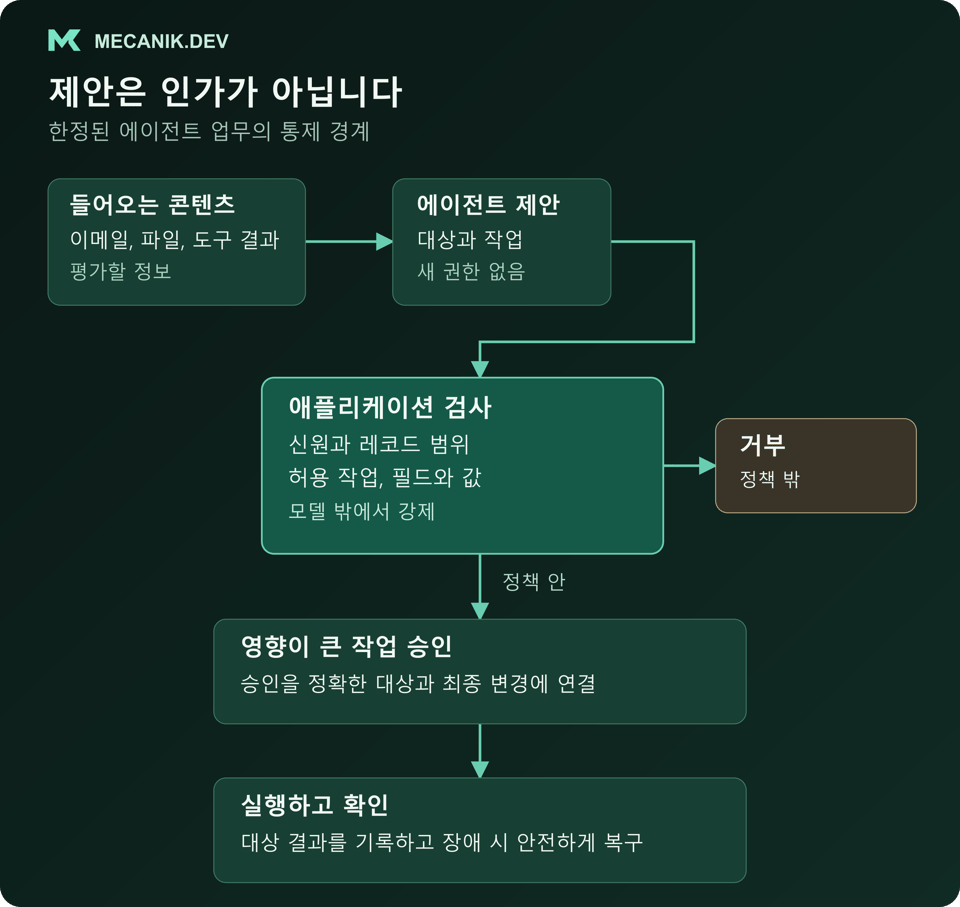 AI 에이전트가 작업을 제안하면 애플리케이션 코드가 신원, 레코드 범위와 허용 필드를 검사한다. 정책 밖의 작업은 거부하며 영향이 큰 허용 작업은 실행과 대상 확인 전에 승인이 필요하다.