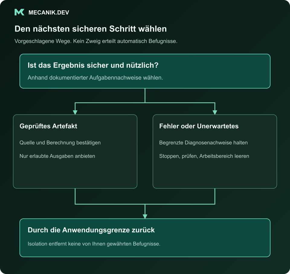 Entscheidungsvorschlag: Ist das Ergebnis für diese Aufgabe sicher und nützlich? Geprüftes Artefakt oder fehlgeschlagen beziehungsweise unerwartet. Über die Anwendungsgrenze zurückgeben.