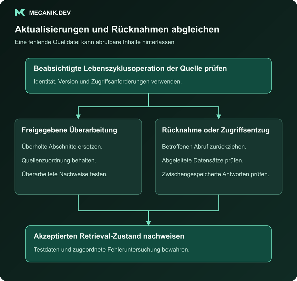 Aktualisierungen und Rücknahmen abgleichen. Beabsichtigte Lebenszyklusoperation der Quelle prüfen. Freigegebene Überarbeitung oder Rücknahme beziehungsweise Zugriffsentzug. Akzeptierten Retrieval-Zustand nachweisen.