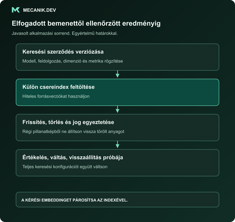Javasolt sorrend: keresési szerződés verziózása. Külön csereindex feltöltése. Frissítés, törlés és jog egyeztetése. Értékelés, váltás és visszaállítás próbája.