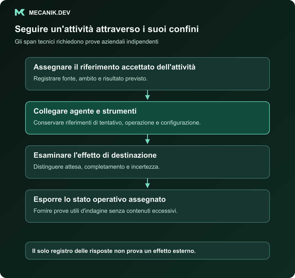 Seguire un'attività attraverso i suoi confini. Assegnare il riferimento accettato. Collegare agente e strumenti. Esaminare l'effetto di destinazione. Esporre lo stato operativo assegnato.