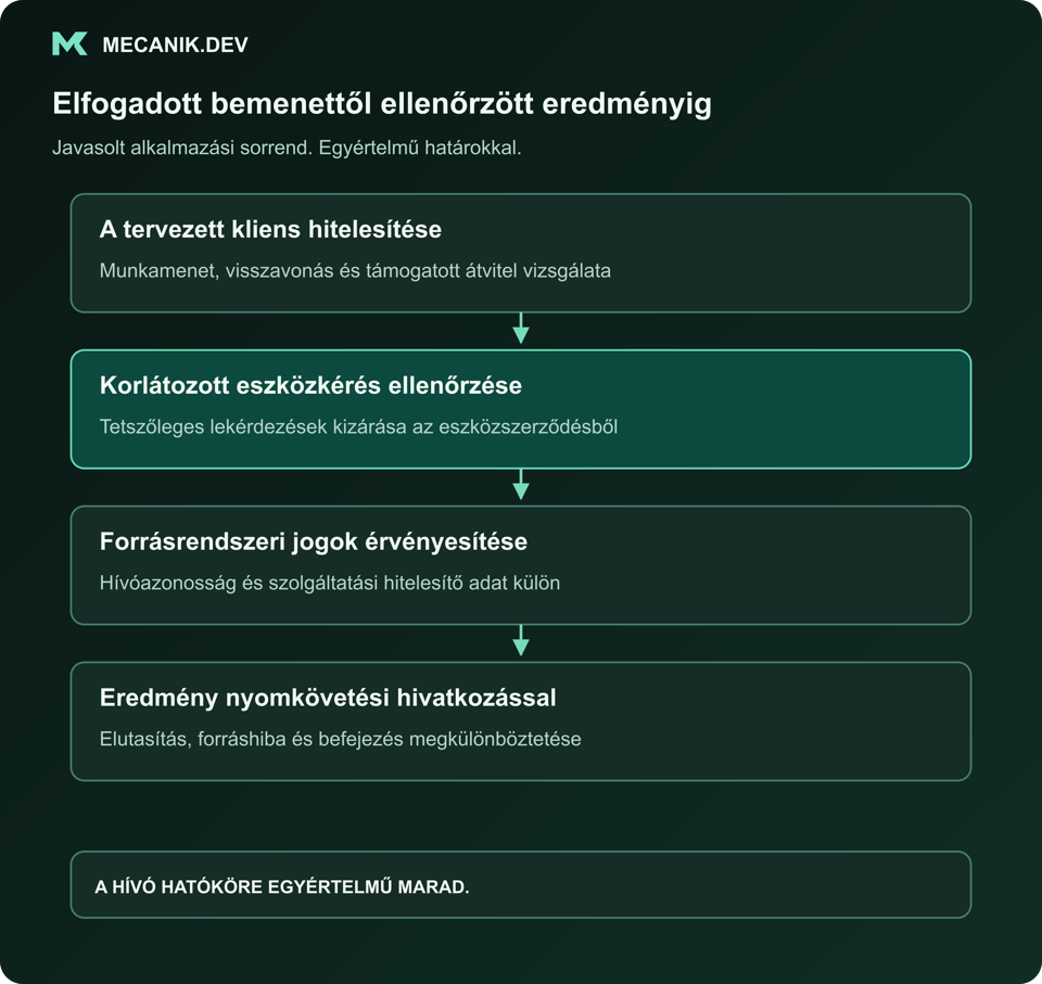 Javasolt sorrend: a tervezett kliens hitelesítése. A korlátozott eszközkérés ellenőrzése. Forrásrendszeri jogok érvényesítése. Eredmény visszaadása nyomkövetési hivatkozással.