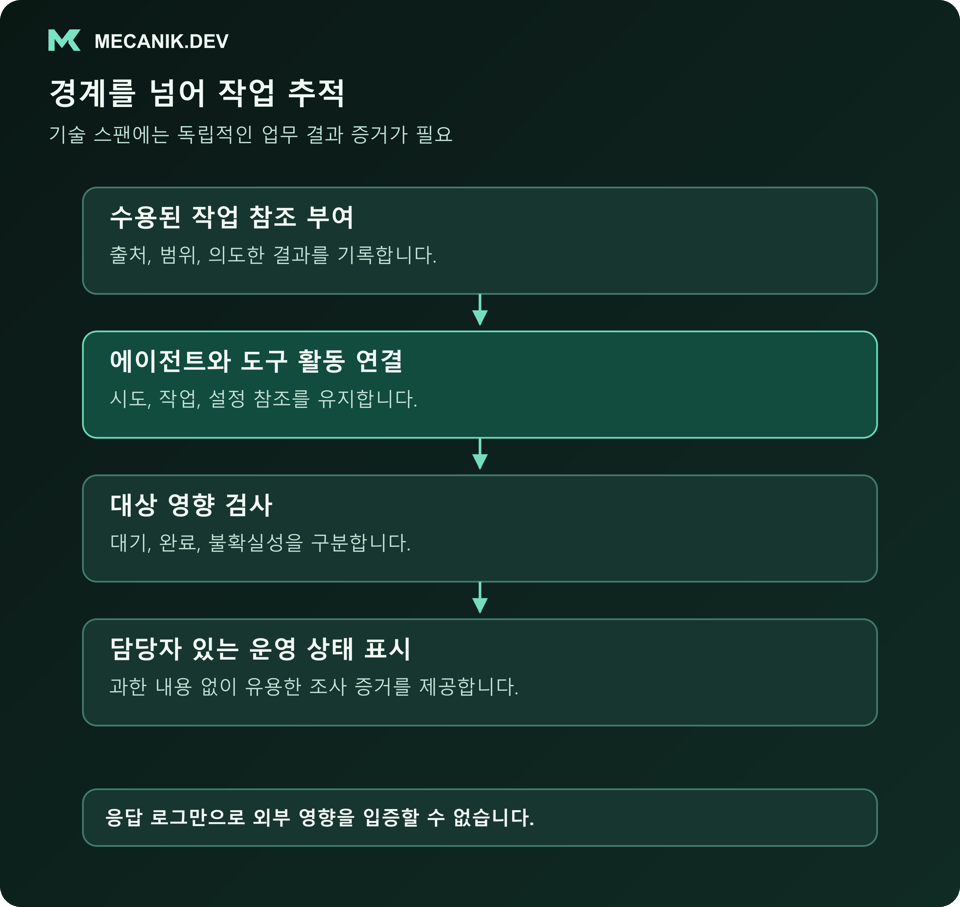 경계를 넘어 작업을 추적합니다. 수용된 작업 참조를 부여하고 에이전트와 도구 활동을 연결하며 대상 영향을 검사하고 담당자 있는 운영 상태를 표시합니다.