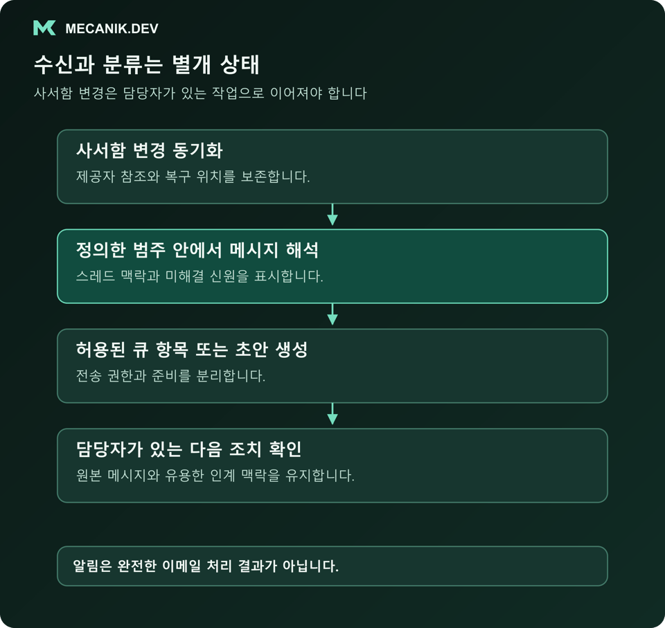 수신과 분류는 다른 상태입니다. 사서함 변경을 동기화하고 정의한 범주에서 메시지를 해석하며 허용된 큐 항목이나 초안을 만든 뒤 담당자가 있는 다음 조치를 확인합니다.
