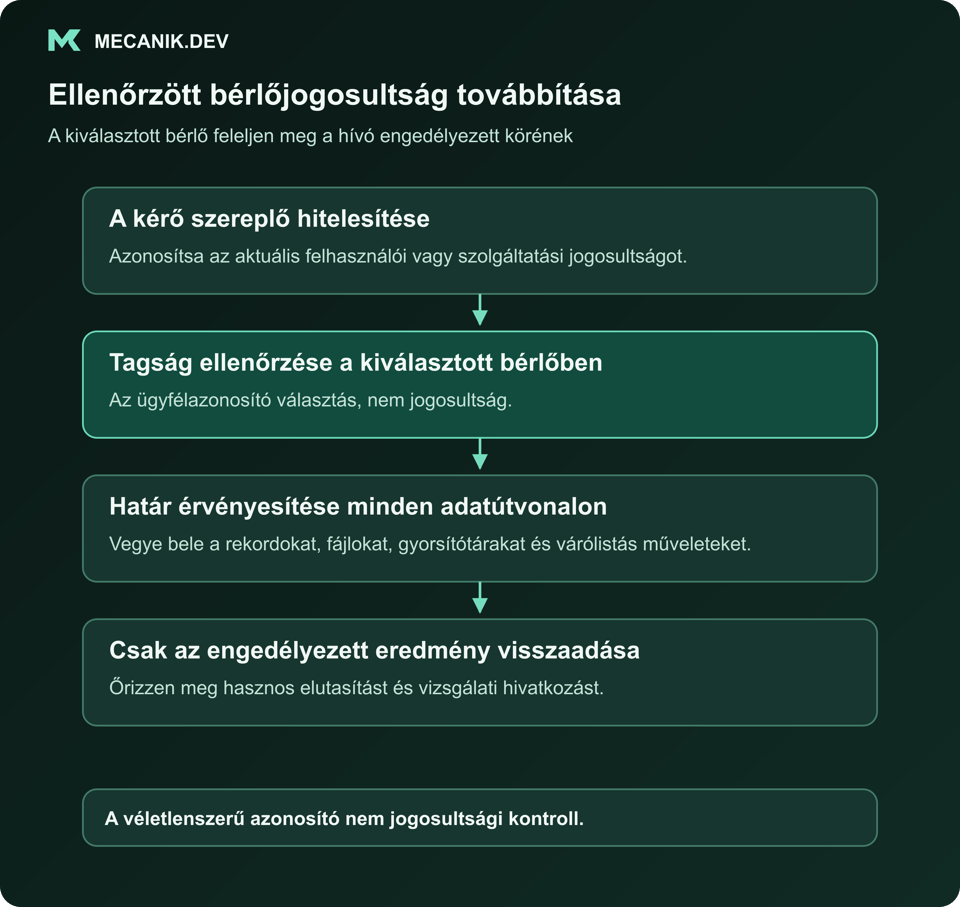 Ellenőrzött bérlőjogosultság továbbítása. A kérő szereplő hitelesítése. Tagság ellenőrzése a kiválasztott bérlőben. Határ érvényesítése minden adatútvonalon. Csak az engedélyezett eredmény visszaadása.