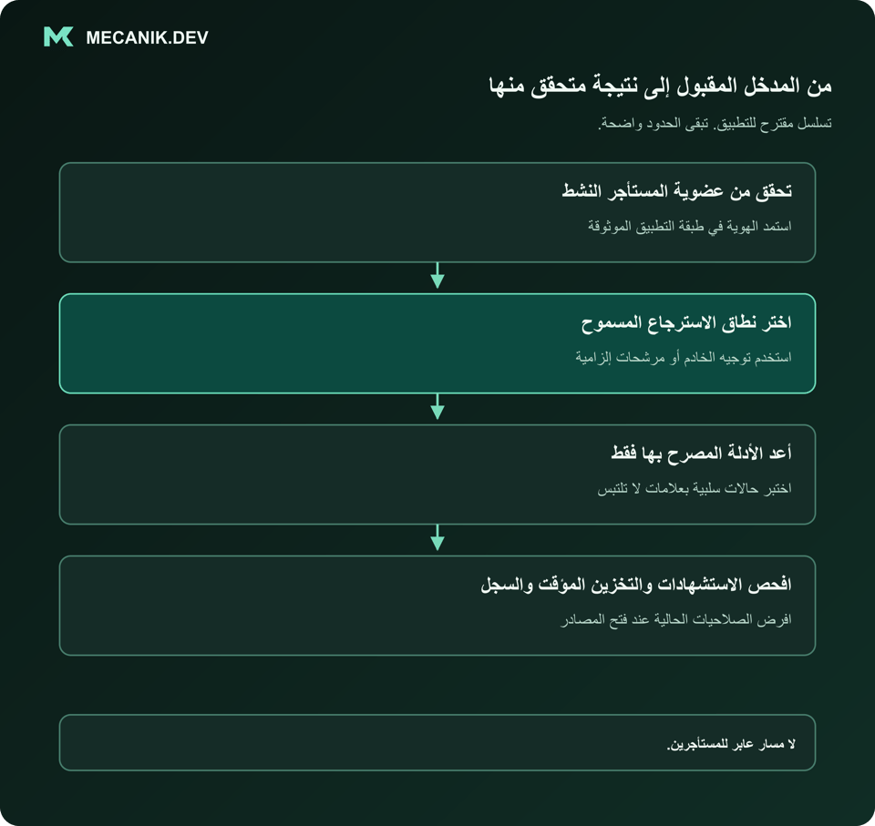 تسلسل مقترح: تحقق من عضوية المستأجر النشط. اختر نطاق الاسترجاع المسموح. أعد الأدلة المصرح بها فقط. افحص الاستشهادات والتخزين المؤقت والسجل.