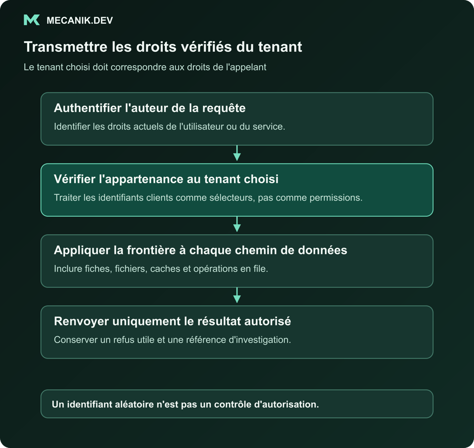 Transmettre des droits de tenant vérifiés. Authentifier l'auteur de la requête. Vérifier son appartenance au tenant choisi. Appliquer la frontière à chaque chemin de données. Renvoyer uniquement le résultat autorisé.