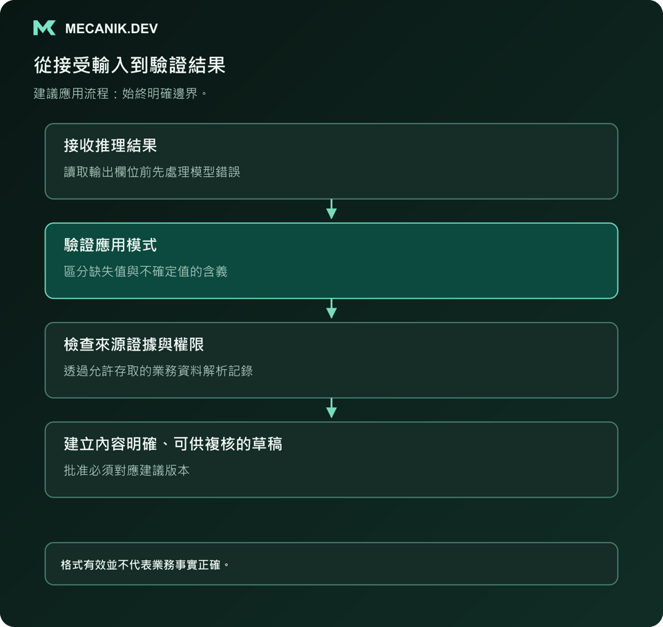 建議流程：接收推理結果，驗證應用模式，檢查來源證據與權限，建立可供精確複核的草稿。