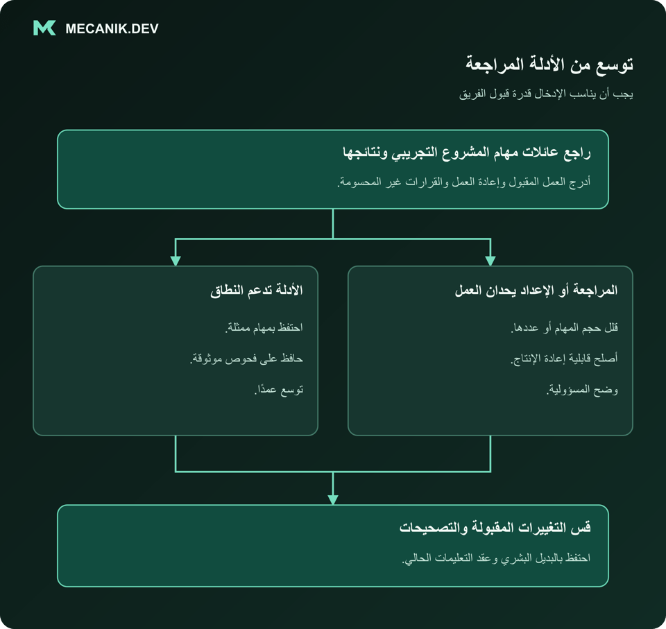 توسع من الأدلة المراجعة. راجع عائلات مهام المشروع التجريبي ونتائجها. الأدلة تدعم النطاق والمراجعة أو الإعداد يحدان العمل. قس التغييرات المقبولة والتصحيحات.