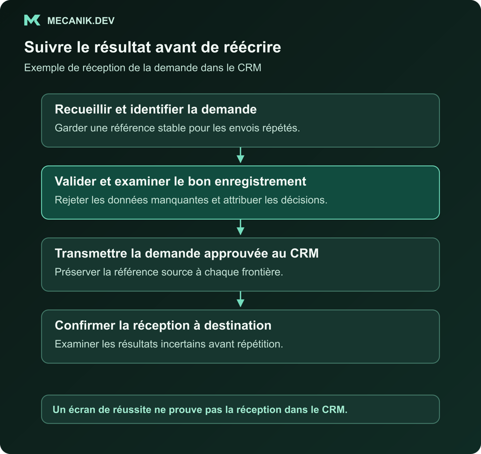Une demande passe de la soumission à la validation, à la revue et à la confirmation CRM ; les transmissions incertaines attendent une enquête.