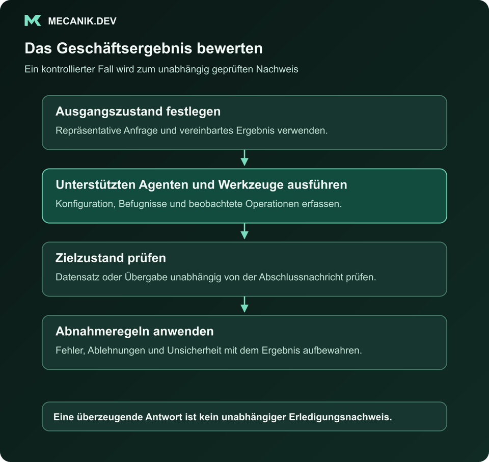 Das Geschäftsergebnis bewerten. Ausgangszustand festlegen. Den unterstützten Agenten und seine Werkzeuge ausführen. Zielzustand prüfen. Abnahmeregeln anwenden.
