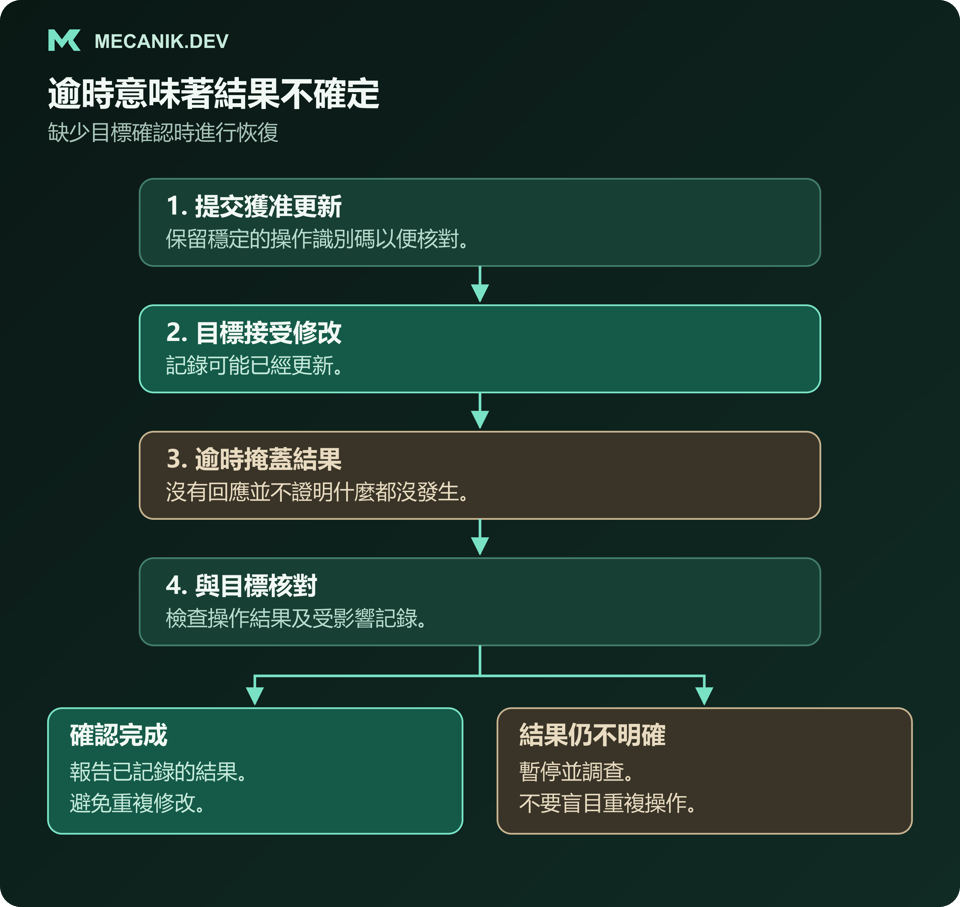 恢復流程示例：目標接受了獲准更新，但回應逾時。應與目標系統核對操作，報告確認完成，或在結果不明時暫停調查，而不是盲目重複修改。