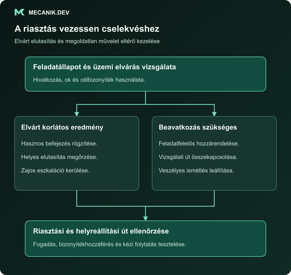 A riasztás vezessen cselekvéshez. Feladatállapot és üzemi elvárás vizsgálata. Elvárt korlátos eredmény vagy szükséges beavatkozás. Riasztási és helyreállítási út ellenőrzése.