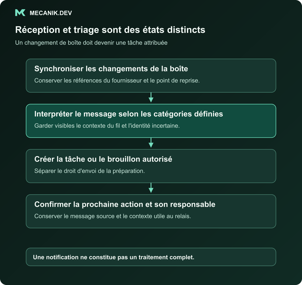 Réception et tri sont des états distincts. Synchroniser les changements de boîte. Interpréter le message dans les catégories définies. Créer l'élément de file ou brouillon autorisé. Confirmer une prochaine action attribuée.