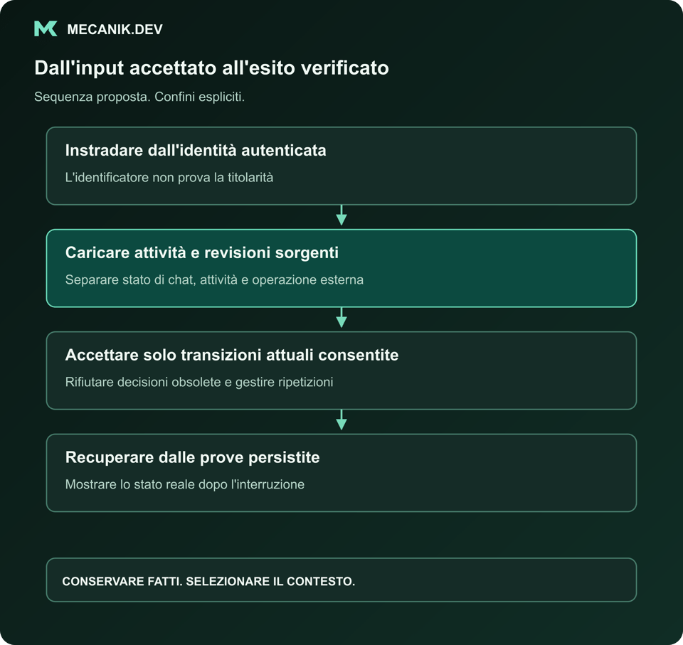 Sequenza proposta: instradare dall'identità autenticata, caricare attività e revisioni sorgenti, accettare solo transizioni attuali consentite, recuperare dalle prove persistite.