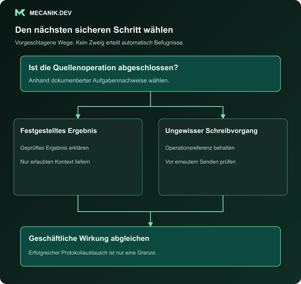 Entscheidungsvorschlag: Wurde die Quellenoperation abgeschlossen? Festgestelltes Ergebnis oder ungewisser Schreibvorgang. Geschäftliche Wirkung abgleichen.