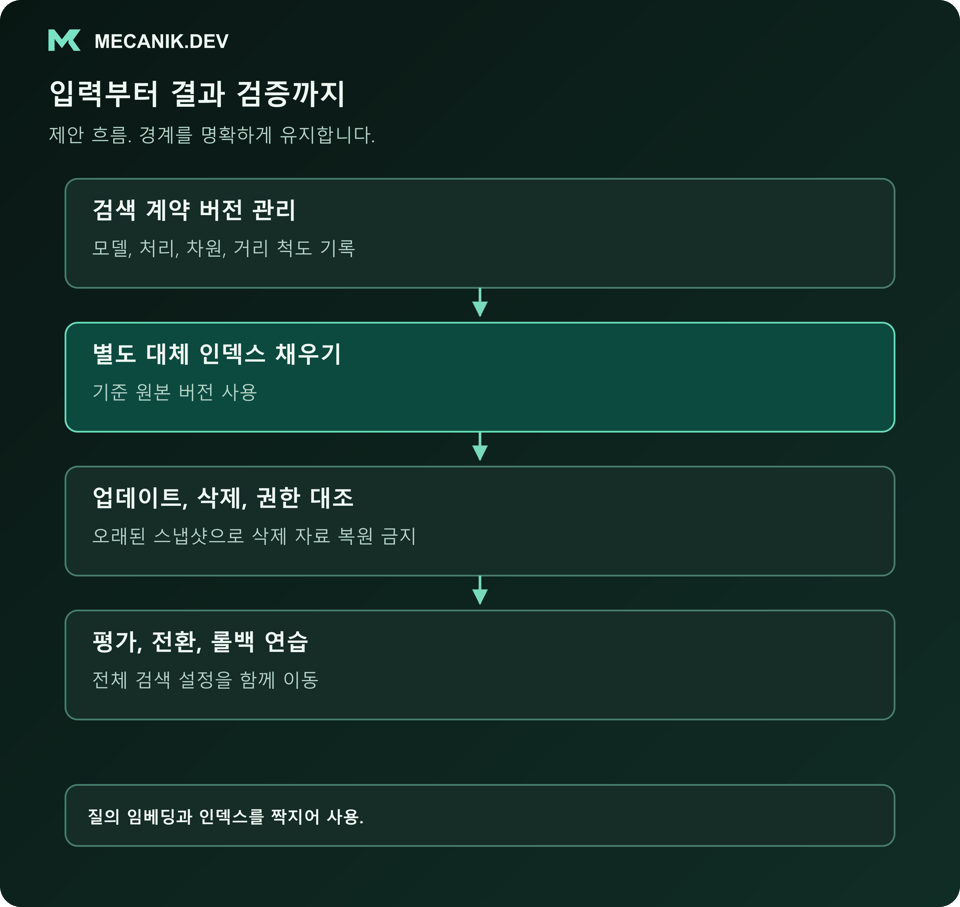 제안 흐름: 검색 계약을 버전 관리하고 별도 대체 인덱스를 채우며 업데이트, 삭제, 권한을 대조한 뒤 평가, 전환, 롤백을 연습합니다.
