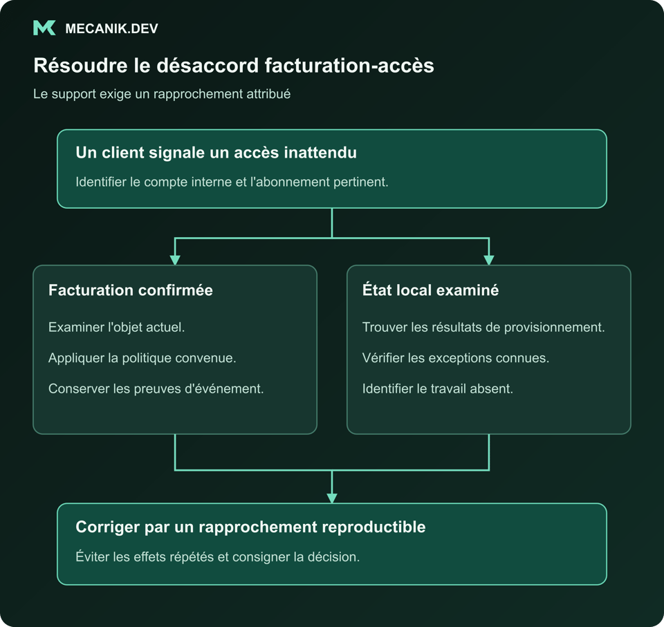 Résoudre le désaccord entre facturation et accès. Un client signale un accès inattendu. État de facturation confirmé et état local examiné. Corriger par un rapprochement reproductible.