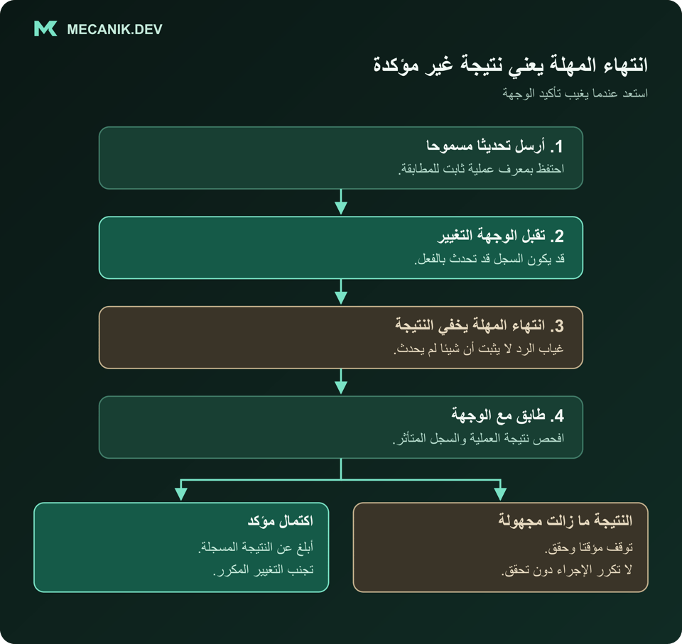 مثال لاستعادة العمل: تقبل الوجهة تحديثا مسموحا لكن تنتهي مهلة الرد. طابق العملية مع الوجهة، ثم أبلغ عن اكتمال مؤكد أو توقف للتحقيق في نتيجة مجهولة بدلا من تكرار التغيير دون تحقق.